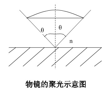 金相顯微鏡物鏡